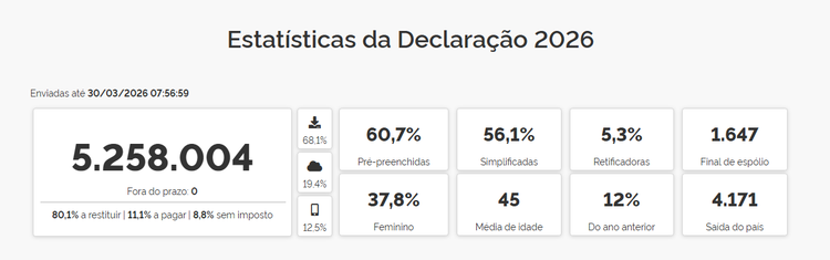 Receita já recebe 5,2 milhões de declarações do IR 2026