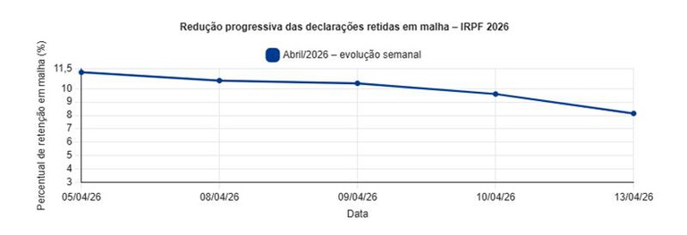 Receita Federal recebe mais de 11 milhões de declarações e reduz retenções em malha