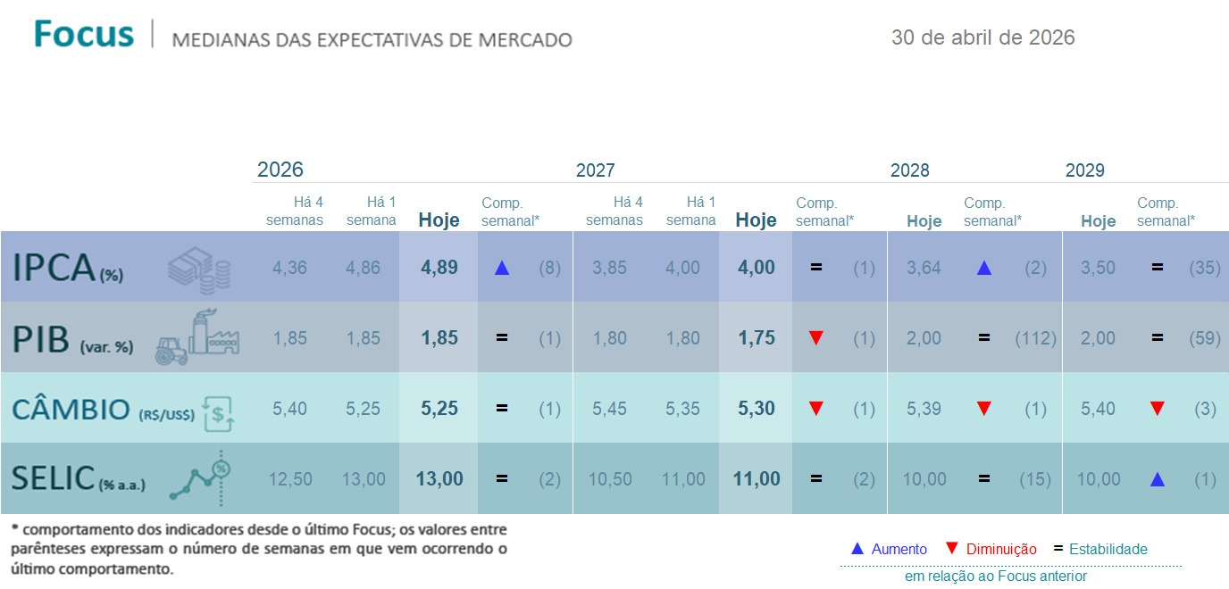 Inflação segue em alta e mercado mantém Selic elevada para 2026, mostra Focus