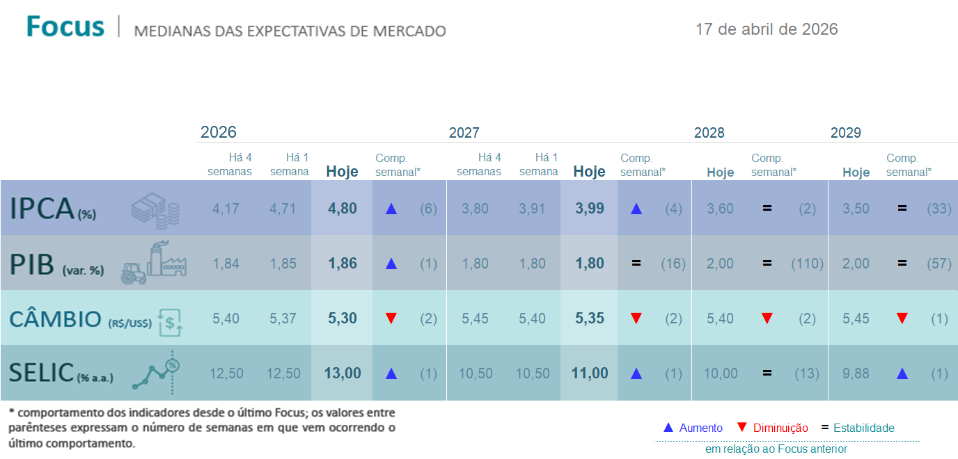 Focus eleva inflação e juros para 2026 e reforça cenário de aperto monetário