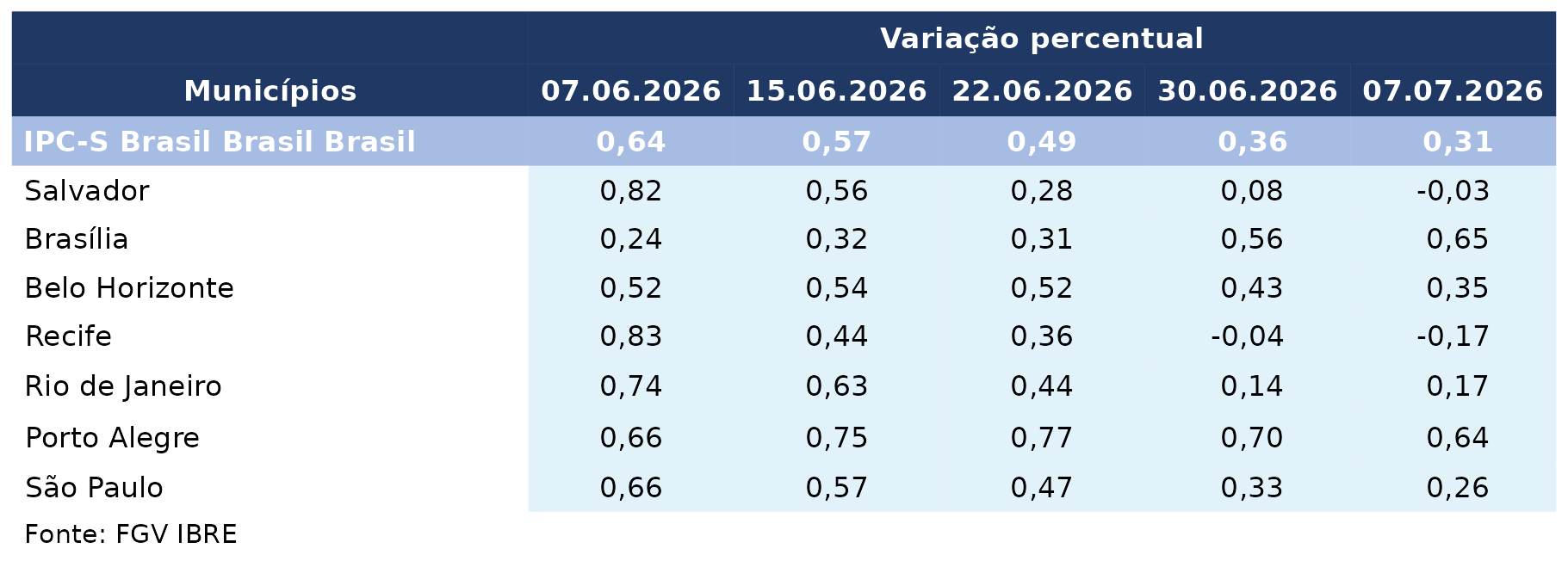 Inflação desacelera para 0,31% na primeira semana de julho, aponta FGV
