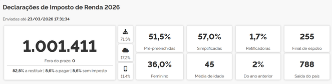 Receita recebe mais de 1 milhão de declarações do IR no primeiro dia
